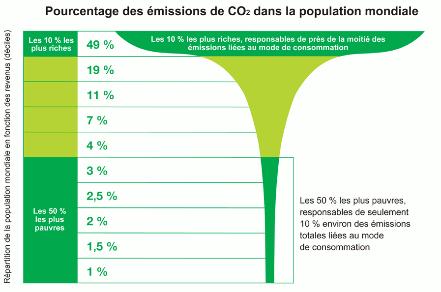 Pourcentage des émissions de CO₂ dans la population mondiale